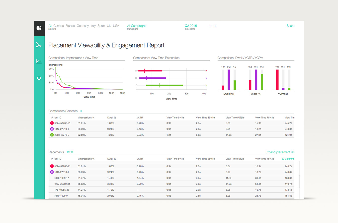 Screenshot of one of the admetrics attention dashboards