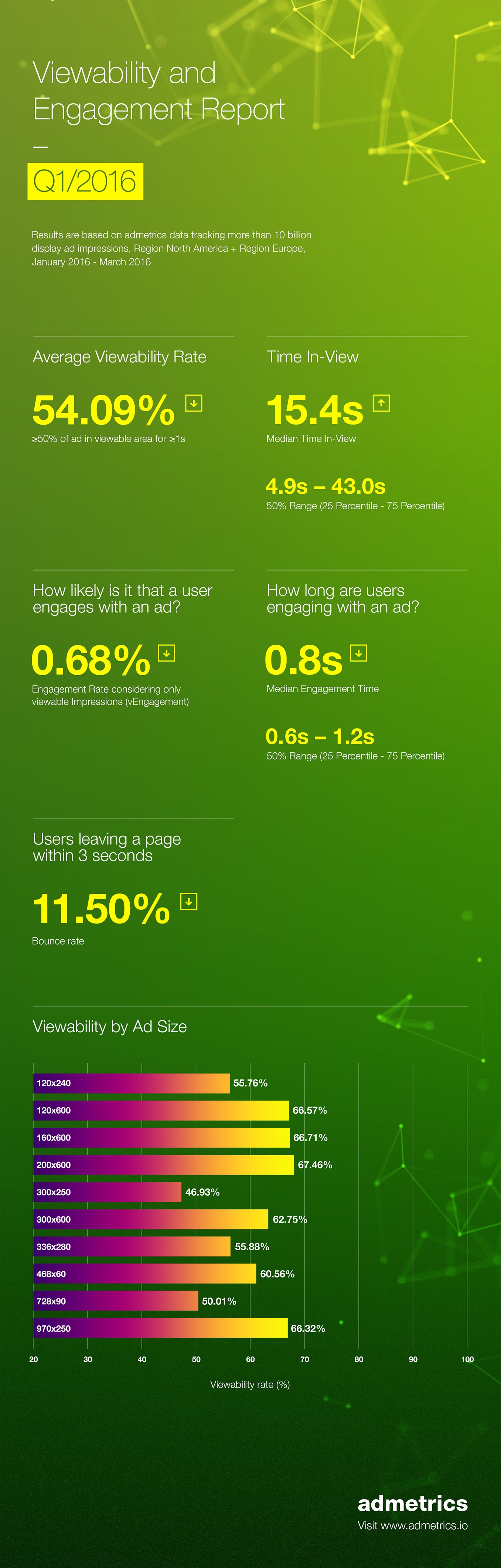 Infographic: Q1 2016 Viewability and Engagement Stats