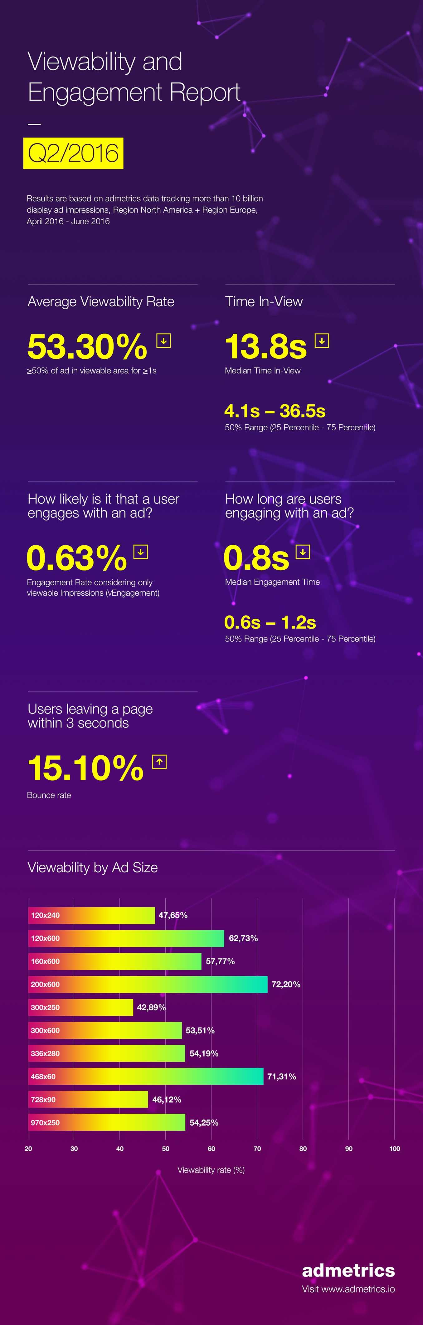 Infographic: Q2 2016 Viewability and Engagement Stats
