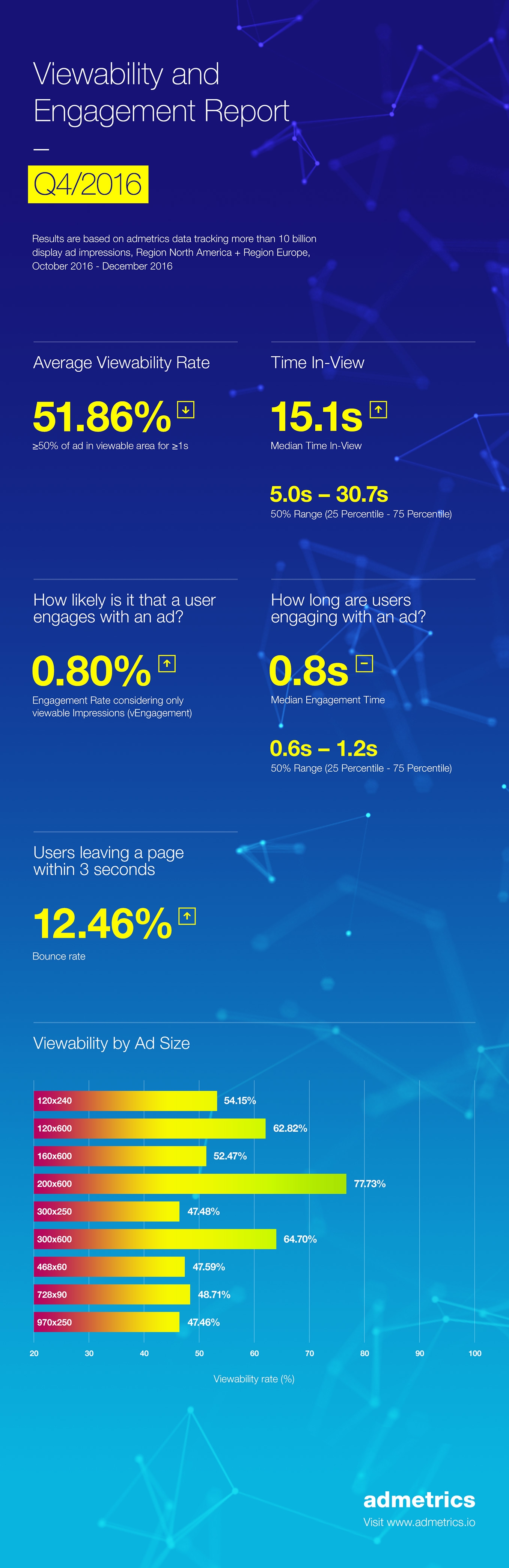 Infographic: Q4 2016 Viewability and Engagement Stats